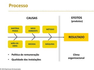 EFEITOS
(produtos)
RESULTADO
Processo
CAUSAS
MATÉRIA
PRIMA
MEIO
AMBIENTE
MÉTODO
MÃO-DE-
OBRA
MEDIDA MÁQUINA
© 2014 Bachmann & Associados
Clima
organizacional
• Política de remuneração
• Qualidade das instalações
 