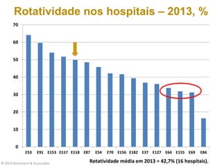 © 2014 Bachmann & Associados
0
10
20
30
40
50
60
70
E53 E91 E153 E117 E118 E87 E54 E70 E156 E182 E37 E127 E64 E155 E69 E84
Rotatividade nos hospitais – 2013, %
Rotatividade média em 2013 = 42,7% (16 hospitais).
 