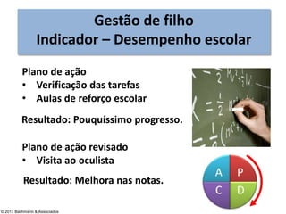 Gestão de filho
Indicador – Desempenho escolar
Plano de ação
• Verificação das tarefas
• Aulas de reforço escolar
Resultado: Pouquíssimo progresso.
Plano de ação revisado
• Visita ao oculista
Resultado: Melhora nas notas.
© 2017 Bachmann & Associados
 