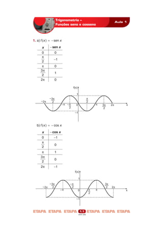 Trigonometria –
Funções seno e cosseno

Aula 1

1. a) f ( x ) = − sen x

x

− sen x

0
π
2
π
3π
2
2π

0
−1
0
1
0
f(x)
1

_

2p

_
3p
_
2

_ p __
p
2

p
_
2
0

p

3p
_
2

2p

x

_1

b) f ( x ) = − cos x

x

− cos x

0
π
2

−1

π
3π
2

1

0

2π

0
−1
f(x)
1

_

_
3p
_
2
2p

_p

__
p
2

p
_
2

0
_1

1.1
em21.202

p

3p
_
2

2p
x

 