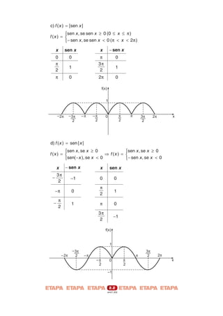 c) f ( x ) = | sen x |
⎧sen x , se sen x ≥ 0 (0 ≤ x ≤ π )
f (x ) = ⎨
⎩ − sen x , se sen x < 0 ( π < x < 2π )

x

sen x

x

− sen x

0
π
2

0

π
3π
2

0

1

π

0

1

2π

0

f(x)
1

_

_
3p
_
2

2p

_p

__
p
2

p
_
2

0

p

3p
_
2

2p

x

d) f ( x ) = sen | x |
⎧sen x , se x ≥ 0
⎧sen x , se x ≥ 0
f (x ) = ⎨
⇒ f (x ) = ⎨
⎩ − sen x , se x < 0
⎩sen( −x ), se x < 0
− sen x

x

sen x

−1

0

0

−π

0

π
2

1

π
2

1

π

0

3π
2

−1

x
3π
2

−

−

f(x)

1
_ 2p

_
3p
__
2

_p

_p
_

0

2
_1

2.2
em21.202

p
_
2

p

3p
__
2

2p
x

 