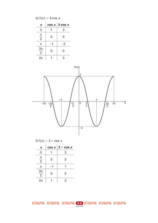 e) f ( x ) = 3 cos x

x
0
π
2

cos x 3 cos x
1

3

0

0

π
3π
2

−1

−3

0

0

2π

1

3
f(x)
3

_ 2p _ 3p
__
2

_p

__
p

p
_
2

0

2

_

3

f) f ( x ) = 2 + cos x

x

cos x 2 + cos x

0
π
2

1

3

0

2

π
3π
2

−1

1

0

2

2π

1

3

3.3
em21.202

p
3p
__
2

2p

x

 