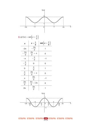 f(x)

3

1
_p

_ 2p

p

0

2p

x

π⎞
⎛
2. a) f ( x ) = sen⎜ x + ⎟
⎝
2⎠

x
−2π
3π
2

−

−π
−

π
2
3π
−
2
2π
= π
2
π
−
2

π⎞
⎛
sen⎜ x + ⎟
⎝
2⎠

0

0

π
2

1

x +

π
2
0
π
2
π

3π
2
2π

1
0
−1

2π
= π
2
3π
2
4π
= 2π
2
5π
2

0
−1
0
1
f(x)
1

_ 2p _ 3p
_
2

_p

__
p
2

0

p
_
2

_1

4.4
em21.202

p

3p
_
2

2p

x

 