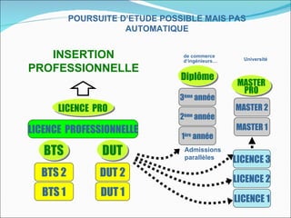 POURSUITE D’ETUDE POSSIBLE MAIS PAS
                     AUTOMATIQUE


   INSERTION                     de commerce
                                 d‘ingénieurs…     Université

PROFESSIONNELLE
                                Diplôme
                                                  MASTER
                                                   PRO
                               3ème année
      LICENCE PRO                                MASTER 2
                                2ème année
LICENCE PROFESSIONNELLE                          MASTER 1
                                1ère année
   BTS          DUT              Admissions
                                 parallèles      LICENCE 3
  BTS 2         DUT 2
                                                 LICENCE 2
  BTS 1         DUT 1
                                                 LICENCE 1
 