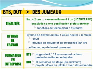 Bac + 2 ans … + éventuellement 1 an (LICENCE PRO)
FINALITÉS          acquisition d’une qualification professionnelle
                       fonctions de techniciens / assistants

             Rythme de travail soutenu > 30-35 heures / semaine
 RYTHME
                 cours
   DE              travaux en groupe et en autonomie (TD, TP)
 TRAVAIL
             …et beaucoup de travail personnel


FORMATION    BTS      stages de 8 à 12 semaines et actions
                      professionnelles en entreprise 
    EN
             DUT      10 semaines de stage (au minimum)
ENTREPRISE            projets tutorés en relation avec des entreprises
 