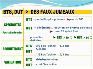 B T S spécialités plus pointues    plus de 100

 SPÉCIALITÉS
                     D U T + généralistes / couvrent un champ plus vaste
                                         environ 25 spécialités
Poursuite d’études
                        poursuites              BTS > 30 %    DUT > 60 %
                        d'études

                     BTS     2/3 Bac Techno - 1/3 Bac
RECRUTEMENT                  Général
                     DUT
                             1/3 Bac Techno - 2/3 Bac

                     BTS     Général
                             examen terminal
 VALIDATION                  contrôle continu
                     DUT
 