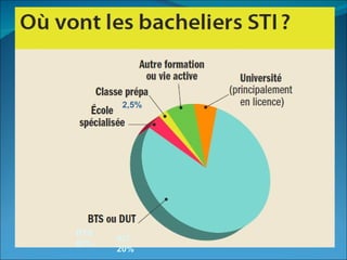 2,5%




BTS
      IUT
60%
      20%
 