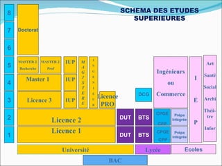 8                                                     SCHEMA DES ETUDES
                                                         SUPERIEURES
7   Doctorat


6
                                        I
    MASTER 2    MASTER 2    IUP   M                                                      Art
5   Recherche     Prof            A     N

                                  G     G                         Ingénieurs
                                                                                        Santé
       Master 1             IUP   I     E
                                                                                    I
4                                 S     N                               ou
                                  T     I                                               Social
                                  E     E                   DCG   Commerce
                                  R         Licence                                     Archi
3      Licence 3            IUP         U
                                                                                    E
                                  E     R    PRO
                                                                                        Théâ-
                                                                  CPGE    Prépa
2                                                     DUT   BTS                          tre
                    Licence 2                                     CPP
                                                                         Intégrée
                                                                                    P
                                                                                        Infor
                    Licence 1                                     CPGE    Prépa
1                                                     DUT   BTS          intégrée
                                                                  CPP

                           Université                        Lycée             Ecoles

                                               BAC
 