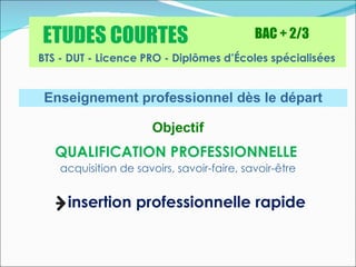 ETUDES COURTES                              BAC + 2/3
BTS - DUT - Licence PRO - Diplômes d’Écoles spécialisées


 Enseignement professionnel dès le départ

                       Objectif
   QUALIFICATION PROFESSIONNELLE
    acquisition de savoirs, savoir-faire, savoir-être


     insertion professionnelle rapide
 