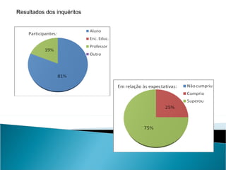 Resultados dos inquéritos  