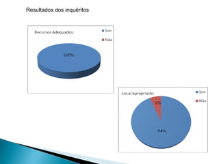 Resultados dos inquéritos  
