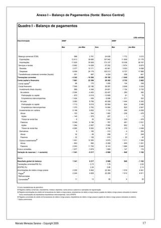 Anexo I – Balanço de Pagamentos (fonte: Banco Central)


  Quadro I - Balanço de pagamentos


                                                                                                                                                                   US$ milhões
 Discriminação                                                 2008*                                                                  2009*


                                                               Mar                      Jan-Mar                Ano                    Mar                   Jan-Mar




  Balança comercial (FOB)                                                        988                  2 761                 24 836                 1 772                     3 010
    Exportações                                                              12 613                  38 690                197 942                11 809                    31 178
    Importações                                                              11 625                  35 929                173 107                10 038                    28 167
  Serviços e rendas                                                          - 5 682                - 14 008               - 57 252               - 3 674                   - 8 870
    Receitas                                                                   3 377                 10 171                 42 961                 3 053                     9 098
    Despesas                                                                   9 059                 24 179                100 213                 6 727                    17 968
  Transferências unilaterais correntes (líquido)                                 351                     987                 4 224                    258                      841
 Transações correntes                                                        - 4 343                - 10 260               - 28 192               - 1 645                   - 5 020
 Conta capital e financeira                                                    7 661                 22 356                 29 352                 2 732                     3 662
                  1/
  Conta capital                                                                   66                     170                 1 055                    124                      338
  Conta financeira                                                             7 595                 22 186                 28 297                 2 608                     3 324
    Investimento direto (líquido)                                                989                  4 346                 24 601                 1 154                     5 735
     No exterior                                                             - 2 094                 - 4 453               - 20 457                - 290                       392
       Participação no capital                                                 - 670                 - 4 018               - 13 859                    81                       70
       Empréstimos intercompanhias                                           - 1 424                  - 436                 - 6 598                - 371                       323
     No país                                                                   3 083                  8 799                 45 058                 1 444                     5 342
       Participação no capital                                                 1 713                  6 016                 30 064                    624                    2 496
       Empréstimos intercompanhias                                             1 370                  2 783                 14 994                    820                    2 847
    Investimentos em carteira                                                  5 196                  5 652                  1 133                    246                   - 4 009
     Ativos                                                                    - 153                  - 544                  1 900                 - 236                     - 478
       Ações                                                                   - 145                  - 579                    257                    - 1                      - 0
       Títulos de renda fixa                                                      - 8                     35                 1 643                 - 235                     - 478
     Passivos                                                                  5 349                  6 196                  - 767                    481                   - 3 531
       Ações                                                                   1 284                 - 2 067                - 7 565                   852                     - 33
       Títulos de renda fixa                                                   4 065                  8 263                  6 798                 - 370                    - 3 498
    Derivativos                                                                     9                 - 195                  - 312                    - 4                      204
     Ativos                                                                       32                    - 69                   298                     17                      249
     Passivos                                                                   - 22                  - 126                  - 610                   - 20                     - 45
                             2/
    Outros investimentos                                                       1 401                 12 383                  2 875                 1 211                     1 394
     Ativos                                                                    - 653                     590                - 5 269                - 655                    - 1 051
     Passivos                                                                  2 053                 11 793                  8 143                 1 866                     2 445
 Erros e omissões                                                            - 1 977                 - 3 879                 1 809                 - 147                       176
 Variação de reservas ( - = aumento)                                         - 1 341                 - 8 217                - 2 969                - 940                     1 182


 Memo:
 Resultado global do balanço                                                   1 341                  8 217                  2 969                    940                   - 1 182
 Transações correntes/PIB (%)                                                       -                 - 2,73                - 1,79                      -                   - 2,02
 IED/PIB (%)                                                                        -                   2,34                  2,86                      -                     2,14
 Amortizações de médio e longo prazos                                          2 255                  4 842                 22 364                 1 916                     4 941
          3/
  Pagas                                                                        2 244                  4 829                 22 269                 1 912                     4 911
  Refinanciadas                                                                     -                      -                     -                      -                        -
                4/
  Conversões                                                                      11                      13                    95                      4                       30



 1/ Inclui transferências de patrimônio.
 2/ Registra créditos comerciais, empréstimos, moeda e depósitos, outros ativos e passivos e operações de regularização.
 3/ Registra amortizações de crédito de fornecedores de médio e longo prazos, empréstimos de médio e longo prazos e papéis de médio e longo prazos colocados no exterior.
   Exclui amortizações de empréstimos empréstimos intercompanhias. Inclui MYDFA.
 4/ Registra conversões de crédito de fornecedores de médio e longo prazos, empréstimos de médio e longo prazos e papéis de médio e longo prazos colocados no exterior.
 * Dados preliminares.




Marcelo Menezes Saraiva – Copyright 2009                                                                                                                                         17
 