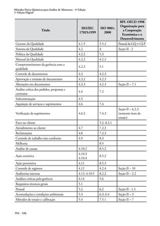 Métodos Físico-Químicos para Análise de Alimentos - 4ª Edição
1ª Edição Digital
954 - IAL
Título
ISO/IEC
17025:1999
ISO 9001:
2000
BPL OECD 1998
Organização para
a Cooperação
Econômica e o
Desenvolvimento
Gerente da Qualidade 4.1.5 5.5.2 Pessoal da GQ ≠ GLP
Sistema da Qualidade 4.2 4 Seção II - 2
Política da Qualidade 4.2.2 5.3
Manual da Qualidade 4.2.2 4.2.2
Comprometimento da gerência com a
qualidade
4.2.2 5.1
Controle de documentos 4.3 4.2.3
Aprovação e emissão de documentos 4.3.2 4.2.3
Alterações em documentos 4.3.3 4.2.3 Seção II – 7.1
Análise crítica dos pedidos, propostas e
contratos
4.4 7.2
Subcontratação 4.5
Aquisição de serviços e suprimentos 4.6 7.4
Verificação de suprimentos 4.6.2 7.4.3
Seção II – 6.2.3
(somente item de
ensaio)
Foco no cliente 5.2, 8.2.1
Atendimento ao cliente 4.7 7.2.3
Reclamações 4.8 7.2.3
Controle de trabalho não-conforme 4.9 8.3
Melhoria 8.5
Análise de causas 4.10.2 8.5.2
Ação corretiva
4.10.3
4.10.4
8.5.2
Ação preventiva 4.11 8.5.3
Controle de registros 4.12 4.2.4 Seção II – 10
Auditorias internas 4.13, 4.10.5 8.2.2 Seção II – 2.2
Análises críticas pela gerência 4.14 5.6
Requisitos técnicos gerais 5.1
Pessoal 5.2 6.2 Seção II - 1.3
Acomodações e condições ambientais 5.3 6.3, 6.4 Seção II – 3
Métodos de ensaio e calibração 5.4 7.5.1 Seção II – 7
 