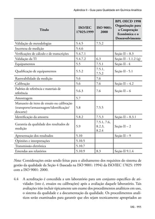 IAL - 955
Apêndice II - Guia para Qualidade em Química Analítica
Título
ISO/IEC
17025:1999
ISO 9001:
2000
BPL OECD 1998
Organização para
a Cooperação
Econômica e o
Desenvolvimento
Validação de metodologias 5.4.5 7.5.2
Incerteza de medição 5.4.6
Verificações de cálculo e de transcrições 5.4.7.1 Seção II – 8.3
Validação da TI 5.4.7.2 6.3 Seção II - 1.1.2 (q)
Equipamentos 5.5 7.5.1 Seção II - 4
Qualificação de equipamentos 5.5.2
7.5.1,
7.5.2
Seção II - 5.1
Rastreabilidade da medição 5.6 7.6
Calibração 5.6 7.6 Seção II – 4.2
Padrões de referência e materiais de
referência
5.6.3 7.6 Seção II – 6
Amostragem 5.7
Manuseio de itens de ensaio ou calibração
(transporte/armazenagem/identificação/
descarte)
5.8 7.5.5
Identificação da amostra 5.8.2 7.5.3 Seção II – 8.3.1
Garantia da qualidade dos resultados de
medição
5.9
7.5.1, 7.6,
8.2.3,
8.2.4
Seção II – 2
Apresentação dos resultados 5.10 Seção II – 9
Opiniões e interpretações 5.10.5
Transmissão eletrônica 5.10.7
Emendas aos relatórios 5.10.9 8.3 Seção II 9.1.4
Nota: Considerações estão sendo feitas para o alinhamento dos requisitos do sistema de
gestão da qualidade da Seção 4 (baseada na ISO 9001: 1994) da ISO/IEC 17025: 1999
com a ISO 9001: 2000.
4.4	 A acreditação é concedida a um laboratório para um conjunto específico de ati-
vidades (isto é, ensaios ou calibrações) após a avaliação daquele laboratório. Tais
avaliações irão incluir tipicamente um exame dos procedimentos analíticos em uso,
o sistema da qualidade e a documentação da qualidade. Os procedimentos analí-
ticos serão examinados para garantir que eles sejam tecnicamente apropriados ao
 