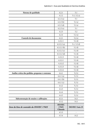 IAL - 1015
Apêndice II - Guia para Qualidade em Química Analítica
Sistema da qualidade 4.2.1 5.1
4.2.2 5.1, 5.2 a)
4.2.2 (a) 5.1
4.2.2 (b) 5.2 a)
4.2.2 (d) 5.2 a)
4.2.2 (e) 5.1
4.2.3 5.2
4.2.4 5.2 n)
Controle de documentos 4.3.1 5.2 e)
4.3.2.1 5.2 d)
4.3.2.2 (a) 5.1, 5.2 d)
4.3.2.2 (b) 5.2 d)
4.3.2.2 (c) 5.2 d)
4.3.2.2 (d) 5.2 d)
4.3.2.3 5.2 d)
4.3.3.1 5.2 d)
4.3.3.2 5.2 d)
4.3.3.3 5.2 d)
4.3.3.4 5.2 d)
Análise crítica dos pedidos, propostas e contratos 4.4.1 5.2 i)
4.4.1 (a) 5.2 i)
4.4.1 (b) 5.2 i)
4.4.1 (c) 5.2 i)
4.4.2 5.2 i)
4.4.3 5.2 i)
4.4.4 5.2 i)
4.4.5 5.2 i)
Subcontratação de ensaios e calibrações 4.5.1 14.1
4.5.2 14.1
Item da lista de conteúdo da ISO/IEC 17025
ISO/IEC
17025
Cláusula
ISO/IEC Guia 25
4.5.3 -
4.5.4 14.2
 