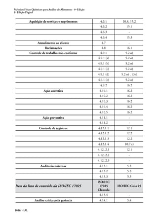 Métodos Físico-Químicos para Análise de Alimentos - 4ª Edição
1ª Edição Digital
1016 - IAL
Aquisição de serviços e suprimentos 4.6.1 10.8, 15.2
4.6.2 15.1
4.6.3 -
4.6.4 15.3
Atendimento ao cliente 4.7 -
Reclamações 4.8 16.1
Controle de trabalho não-conforme 4.9.1 5.2 o)
4.9.1 (a) 5.2 o)
4.9.1 (b) 5.2 o)
4.9.1 (c) 5.2 o)
4.9.1 (d) 5.2 o) , 13.6
4.9.1 (e) 5.2 o)
4.9.2 16.2
Ação corretiva 4.10.1 16.2
4.10.2 16.2
4.10.3 16.2
4.10.4 16.2
4.10.5 16.2
Ação preventiva 4.11.1 -
4.11.2 -
Controle de registros 4.12.1.1 12.1
4.12.1.2 12.2
4.12.1.3 12.2
4.12.1.4 10.7 e)
4.12..2.1 12.1
4.12..2.2 -
4.12..2.3 -
Auditorias internas 4.13.1 5.3
4.13.2 5.3
4.13.3 5.5
Item da lista de conteúdo da ISO/IEC 17025
ISO/IEC
17025
Cláusula
ISO/IEC Guia 25
4.13.4 -
Análise crítica pela gerência 4.14.1 5.4
 
