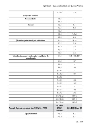 IAL - 1017
Apêndice II - Guia para Qualidade em Química Analítica
4.14.2 5.5
Requisitos técnicos
Generalidades 5.1.1 -
5.1.2 -
Pessoal 5.2.1 6.1
5.2.1 6.2
5.2.3 -
5.2.4 5.2 e)
5.2.5 6.3
|Acomodação e condições ambientais 5.3.1 7.1, 7.2
5.3.2 7.3
5.3.3 7.4
5.3.4 7.5
5.3.5 7.6
Métodos de ensaio e calibração, e validação de
metodologia
5.4.1 10.2, 10.1, 10.5
5.4.2 10.3
5.4.3 -
5.4.4 10.4
5.4.5.1 -
5.4.5.2 10.4
5.4.5.3 -
5.4.6.1 10.2
5.4.6.2 10.2
5.4.6.3 -
5.4.7.1 10.6
5.4.7.2 10.7
5.4.7.2 (a) 10.7 b)
5.4.7.2 (b) 10.7 c)
5.4.7.2 (c) 10.7 d)
Item da lista de conteúdo da ISO/IEC 17025
ISO/IEC
17025
Cláusula
ISO/IEC Guia 25
Equipamentos 5.5.1 8.1
5.5.2 9.1
 