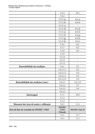 Métodos Físico-Químicos para Análise de Alimentos - 4ª Edição
1ª Edição Digital
1018 - IAL
5.5.3 10.1
5.5.4 -
5.5.5 (a) 8.4 a)
5.5.5 (b) 8.4 b)
5.5.5 (c) -
5.5.5 (d) 8.4 d)
5.5.5 (e) 8.4 f)
5.5.5 (f) 8.4 g)
5.5.5 (g) 8.4 h)
5.5.5 (h) 8.4 i)
5.5.6 8.2
5.5.7 8.2
5.5.8 8.3
5.5.9 -
5.5.10 -
5.5.11 -
5.5.12 -
Rastreabilidade das medições 5.6.1 9.1
5.6.2.1.1 9.2
5.6.2.1.2 9.3
5.6.2.2.1 9.2
6.5.2.2.2 9.3
Rastreabilidade das medições (cont.) 5.6.3.1 9.4, 9.5
5.6.3.2 9.7
5.6.3.3 9.6
5.6.3.4 -
Amostragem 5.7.1 10.5
5.7.2 -
5.7.3 -
Manuseio dos itens de ensaio e calibração 5.8.1 11.4
Item da lista de conteúdo da ISO/IEC 17025
ISO/IEC
17025
Cláusula
ISO/IEC Guia 25
5.8.2 11.1
5.8.3 11.2
 
