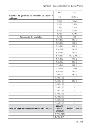 IAL - 1019
Apêndice II - Guia para Qualidade em Química Analítica
5.8.4 11.3
Garantia da qualidade de resultados de ensaio e
calibração
5.9 5.6, 5.6 a)
5.9 (a) 5.6 c)
5.9 (b) 5.6 b)
5.9 (c) 5.6 d)
5.9 (d) 5.6 e)
5.9 (e) 5.6 f)
Apresentação dos resultados 5.10.1 13.1
5.10.2 (a) 13.2 a)
5.10.2 (b) 13.2 b)
5.10.2 (c) 13.2 c)
5.10.2 (d) 13.2 d)
5.10.2 (e) 13.2 h)
5.10.2 (f) 13.2 e), 13.2 f)
5.10.2 (g) 13.2 g)
5.10.2 (h) 13.2 i)
5.10.2 (i) 13.2 k)
5.10.2 (j) 13.2 m)
5.10.2 (k) 13.2 n)
5.10.3.1 13.2 j)
5.10.3.1 (a) -
5.10.3.1 (b) 13.2 l)
5.10.3.1 (c) -
5.10.3.1 (d) -
5.10.3.1 (e) -
5.10.3.2 (a) -
5.10.3.2 (b) --
5.10.3.2 (c) --
5.10.3.2 (d) -
Item da lista de conteúdo da ISO/IEC 17025
ISO/IEC
17025
Cláusula
ISO/IEC Guia 25
5.10.3.2 (e) --
5.10.3.2 (f) -
 