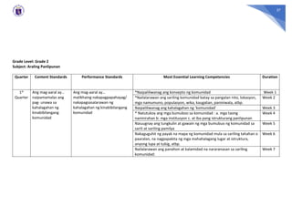 27
Grade Level: Grade 2
Subject: Araling Panlipunan
Quarter Content Standards Performance Standards Most Essential Learning Competencies Duration
1st
Quarter
Ang mag-aaral ay…
naipamamalas ang
pag- unawa sa
kahalagahan ng
kinabibilangang
komunidad
Ang mag-aaral ay…
malikhaing nakapagpapahayag/
nakapagsasalarawan ng
kahalagahan ng kinabibilangang
komunidad
*Naipaliliwanag ang konsepto ng komunidad Week 1
*Nailalarawan ang sariling komunidad batay sa pangalan nito, lokasyon,
mga namumuno, populasyon, wika, kaugalian, paniniwala, atbp.
Week 2
Naipaliliwanag ang kahalagahan ng ‘komunidad’ Week 3
* Natutukoy ang mga bumuboo sa komunidad : a. mga taong
naninirahan b: mga institusyon c. at iba pang istrukturang panlipunan
Week 4
Naiuugnay ang tungkulin at gawain ng mga bumubuo ng komunidad sa
sarili at sariling pamilya
Week 5
Nakaguguhit ng payak na mapa ng komunidad mula sa sariling tahahan o
paaralan, na nagpapakita ng mga mahahalagang lugar at istruktura,
anyong lupa at tubig, atbp.
Week 6
Nailalarawan ang panahon at kalamidad na nararanasan sa sariling
komunidad:
Week 7
 