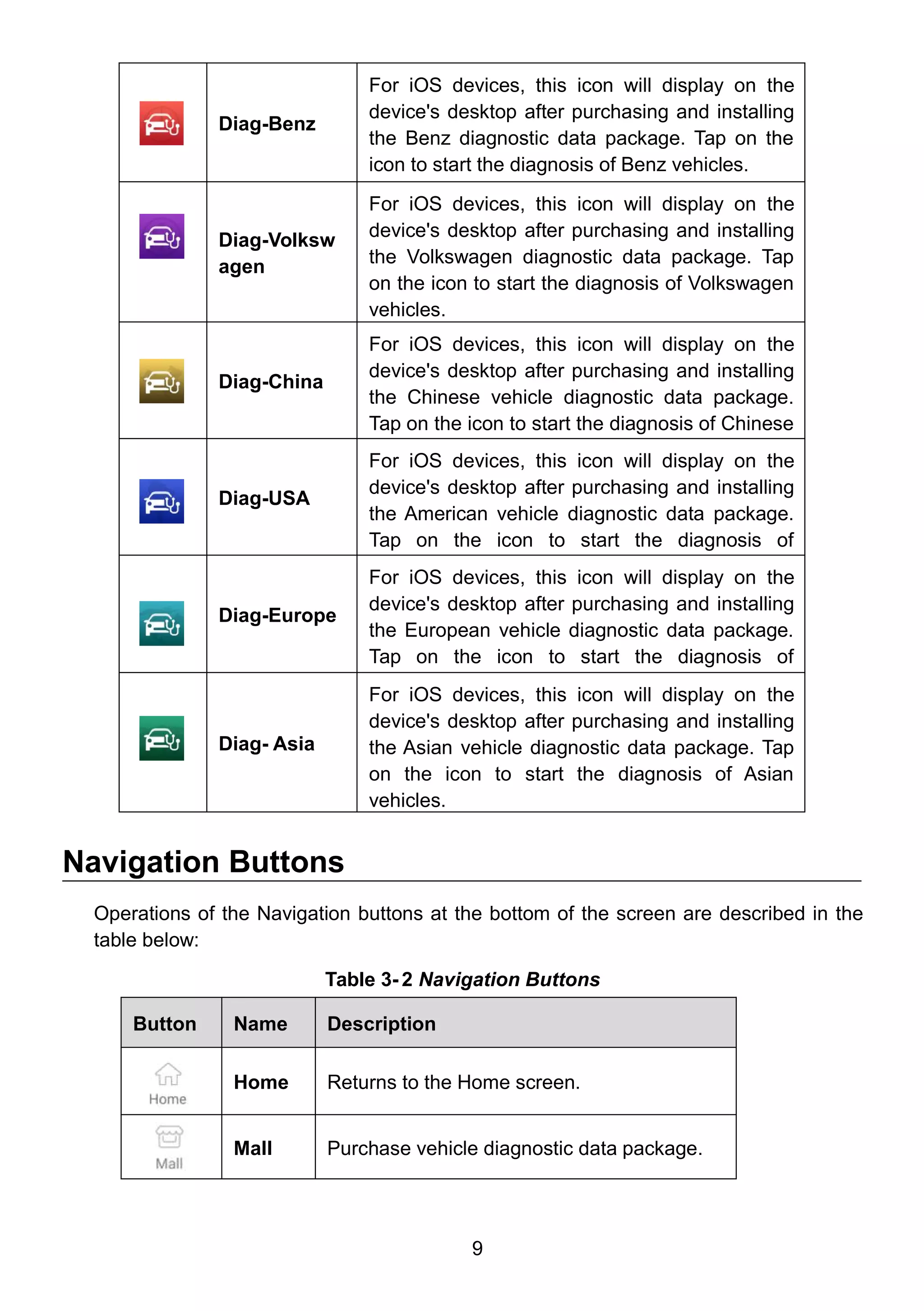 9
Diag-Benz
For iOS devices, this icon will display on the
device's desktop after purchasing and installing
the Benz diagnostic data package. Tap on the
icon to start the diagnosis of Benz vehicles.
Diag-Volksw
agen
For iOS devices, this icon will display on the
device's desktop after purchasing and installing
the Volkswagen diagnostic data package. Tap
on the icon to start the diagnosis of Volkswagen
vehicles.
Diag-China
For iOS devices, this icon will display on the
device's desktop after purchasing and installing
the Chinese vehicle diagnostic data package.
Tap on the icon to start the diagnosis of Chinese
vehicles.
Diag-USA
For iOS devices, this icon will display on the
device's desktop after purchasing and installing
the American vehicle diagnostic data package.
Tap on the icon to start the diagnosis of
American vehicles.
Diag-Europe
For iOS devices, this icon will display on the
device's desktop after purchasing and installing
the European vehicle diagnostic data package.
Tap on the icon to start the diagnosis of
European vehicles.
Diag- Asia
For iOS devices, this icon will display on the
device's desktop after purchasing and installing
the Asian vehicle diagnostic data package. Tap
on the icon to start the diagnosis of Asian
vehicles.
Navigation Buttons
Operations of the Navigation buttons at the bottom of the screen are described in the
table below:
Table 3- 2 Navigation Buttons
Button Name Description
Home Returns to the Home screen.
Mall Purchase vehicle diagnostic data package.
 