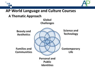 AP World Language and Culture Courses   A Thematic Approach  