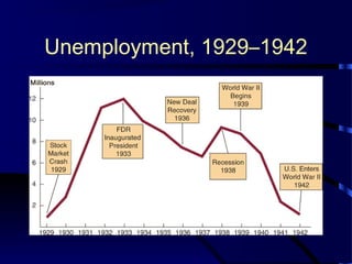 Unemployment, 1929–1942
 