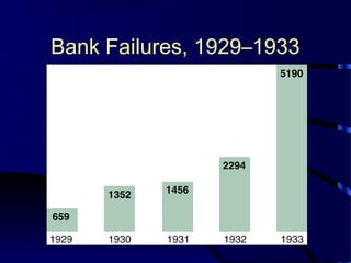 Bank Failures, 1929–1933
 