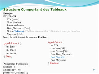 14
Structure Comportant des Tableaux
Exemple:
ETUDIANT
CIN (entier)
Nom (chaine)
Prénom (chaine)
Date_Naissance (Date)
Notes (Tableau) // Tableau contenant les 5 Notes obtenues par l’étudiant
Moyenne (réel)
Nouvelle définition de la structure Etudiant:
Exemples d’utilisation:
Etudiant e;
e.Notes[2] = 13.6;
printf ("%f", e.Notes[i]);
typedef struct {
int jour;
int mois;
int annee;
} Date;
typedef struct {
int CIN;
char Nom[30];
char Prenom[30];
Date Date_Naissance;
float Notes[5];
float Moyenne;
} Etudiant;
 