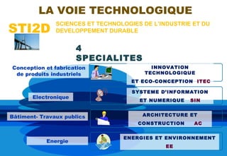 LA VOIE TECHNOLOGIQUE
STI2D
               SCIENCES ET TECHNOLOGIES DE L’INDUSTRIE ET DU
               DEVELOPPEMENT DURABLE


                      4
                      SPECIALITES
Conception et fabrication                 INNOVATION
 de produits industriels                TECHNOLOGIQUE
                                     ET ECO-CONCEPTION ITEC

                                     SYSTEME D’INFORMATION
       Electronique
                                       ET NUMERIQUE   SIN


Bâtiment- Travaux publics               ARCHITECTURE ET
                                      CONSTRUCTION     AC


                                  ENERGIES ET ENVIRONNEMENT
            Energie
                                               EE
 