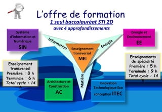 L’offre de formation
                        1 seul baccalauréat STI 2D
                             avec 4 approfondissements
      Système                                                                    Energie et
  d’information et                                                             Environnement
                       Inf
     Numérique               orm                                          e
                                   at i                             e rgi          EE
       SIN                             on
                                            Enseignement       En
                                             transversal
                                                                                Enseignements
                                               MEI                               de spécialité
 Enseignement
                                                                               Première : 5 h
  transversal
                                                                               Terminale : 9 h
Première : 8 h
                                                                               Total cycle : 14
                                                Matière
Terminale : 6 h
                       Architecture et                                                h
Total cycle : 14                                              Innovation
       h                Construction                       Technologique Eco
                              AC                           conception ITEC
 
