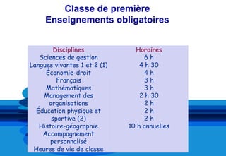 Classe de première
     Enseignements obligatoires


        Disciplines             Horaires
   Sciences de gestion             6h
Langues vivantes 1 et 2 (1)       4 h 30
     Économie-droit                4h
         Français                  3h
     Mathématiques                 3h
    Management des                2 h 30
      organisations                2h
  Éducation physique et            2h
       sportive (2)                2h
   Histoire-géographie        10 h annuelles
    Accompagnement
       personnalisé
 Heures de vie de classe
 