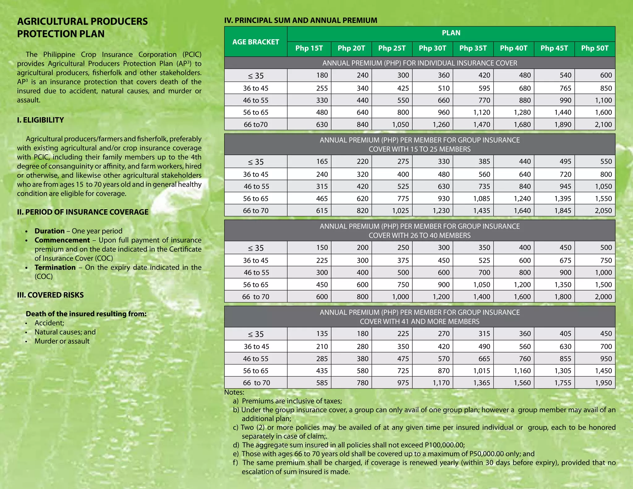AGRICULTURAL PRODUCERS                                         IV. PRINCIPAL SUM AND ANNUAL PREMIUM
PROTECTION PLAN                                                                                                                  PLAN
                                                                 AGE BRACKET
                                                                                    Php 15T      Php 20T     Php 25T      Php 30T     Php 35T     Php 40T      Php 45T     Php 50T
   The Philippine Crop Insurance Corporation (PCIC)
provides Agricultural Producers Protection Plan (AP3) to                                    ANNUAL PREMIUM (PHP) FOR INDIVIDUAL INSURANCE COVER
agricultural producers, fisherfolk and other stakeholders.            ≤ 35                180          240         300         360          420         480         540          600
AP3 is an insurance protection that covers death of the
insured due to accident, natural causes, and murder or              36 to 45              255          340         425         510          595         680         765          850
assault.                                                            46 to 55              330          440         550         660          770         880         990        1,100
                                                                    56 to 65              480          640         800         960        1,120       1,280        1,440       1,600
I. ELIGIBILITY
                                                                    66 to70               630          840       1,050        1,260       1,470       1,680        1,890       2,100
   Agricultural producers/farmers and fisherfolk, preferably                                ANNUAL PREMIUM (PHP) PER MEMBER FOR GROUP INSURANCE
with existing agricultural and/or crop insurance coverage                                               COVER WITH 15 TO 25 MEMBERS
with PCIC, including their family members up to the 4th
degree of consanguinity or affinity, and farm workers, hired
                                                                      ≤ 35                165          220         275         330          385         440         495          550
or otherwise, and likewise other agricultural stakeholders          36 to 45              240          320         400         480          560         640         720          800
who are from ages 15 to 70 years old and in general healthy         46 to 55              315          420         525         630          735         840         945        1,050
condition are eligible for coverage.
                                                                    56 to 65              465          620         775         930        1,085       1,240        1,395       1,550
II. PERIOD OF INSURANCE COVERAGE                                    66 to 70              615          820       1,025        1,230       1,435       1,640        1,845       2,050

                                                                                            ANNUAL PREMIUM (PHP) PER MEMBER FOR GROUP INSURANCE
  •	 Duration – One year period
                                                                                                        COVER WITH 26 TO 40 MEMBERS
  •	 Commencement – Upon full payment of insurance
     premium and on the date indicated in the Certificate             ≤ 35                150          200         250         300          350         400         450          500
     of Insurance Cover (COC)                                       36 to 45              225          300         375         450          525         600         675          750
  •	 Termination – On the expiry date indicated in the
                                                                    46 to 55              300          400         500         600          700         800         900        1,000
     (COC)
                                                                    56 to 65              450          600         750         900        1,050       1,200        1,350       1,500
III. COVERED RISKS                                                  66 to 70              600          800       1,000        1,200       1,400       1,600        1,800       2,000

  Death of the insured resulting from:                                                      ANNUAL PREMIUM (PHP) PER MEMBER FOR GROUP INSURANCE
  •	 Accident;                                                                                        COVER WITH 41 AND MORE MEMBERS
  •	 Natural causes; and                                              ≤ 35                135          180         225         270          315         360         405          450
  •	 Murder or assault
                                                                     36 to 45             210          280         350         420          490         560         630          700
                                                                    46 to 55              285          380         475         570          665         760         855          950
                                                                    56 to 65              435          580         725         870        1,015       1,160        1,305       1,450
                                                                     66 to 70                 585        780          975        1,170      1,365       1,560      1,755        1,950
                                                               Notes:
                                                                 a) Premiums are inclusive of taxes;
                                                                 b) Under the group insurance cover, a group can only avail of one group plan; however a group member may avail of an
                                                                     additional plan;
                                                                 c) Two (2) or more policies may be availed of at any given time per insured individual or group, each to be honored
                                                                     separately in case of claim;.
                                                                 d) The aggregate sum insured in all policies shall not exceed P100,000.00;
                                                                 e) Those with ages 66 to 70 years old shall be covered up to a maximum of P50,000.00 only; and
                                                                 f ) The same premium shall be charged, if coverage is renewed yearly (within 30 days before expiry), provided that no
                                                                     escalation of sum insured is made.
 