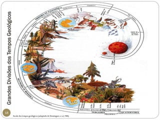 Grandes Divisões dos Tempos Geológicos 
18 
Escala dos tempos geológicos (adaptado de Domingues etal, 1988)  