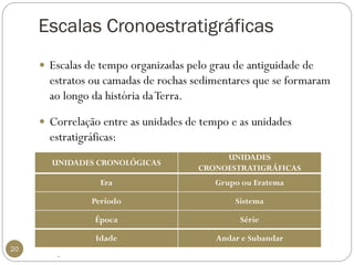 Escalas Cronoestratigráficas 
20 
Escalas de tempo organizadas pelo grau de antiguidade de estratos ou camadas de rochas sedimentares que se formaram ao longo da história da Terra. 
Correlação entre as unidades de tempo e as unidades estratigráficas: 
. 
UNIDADES CRONOLÓGICAS 
UNIDADES CRONOESTRATIGRÁFICAS 
Era 
Grupo ou Eratema 
Período 
Sistema 
Época 
Série 
Idade 
Andar e Subandar  