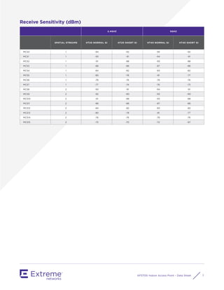 AP3705i Indoor Access Point – Data Sheet 7
Receive Sensitivity (dBm)
2.4GHZ 5GHZ
SPATIAL STREAMS HT20 NORMAL GI HT20 SHORT GI HT40 NORMAL GI HT40 SHORT GI
MCS0 1 -94 -92 -95 -92
MCS1 1 -93 -91 -94 -91
MCS2 1 -91 -88 -93 -88
MCS3 1 -88 -86 -87 -86
MCS4 1 -84 -82 -83 -82
MCS5 1 -80 -78 -81 -77
MCS6 1 -78 -76 -78 -76
MCS7 1 -77 -74 -76 -73
MCS8 2 -93 -91 -94 -91
MCS9 2 -92 -90 -93 -90
MCS10 2 -91 -88 -93 -88
MCS11 2 -88 -86 -87 -86
MCS12 2 -84 -82 -83 -82
MCS13 2 -80 -78 -81 -77
MCS14 2 -78 -76 -78 -76
MCS15 2 -73 -70 -72 -67
 