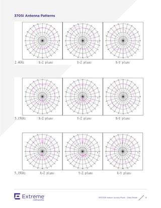 AP3705i Indoor Access Point – Data Sheet 8
3705i Antenna Patterns
 