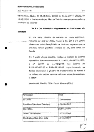 MINISTÉRIO PÚBLICO FEDERAL

     Ação Penal n° 470                                                        174

     08.05.2003, 33997, de 11.11.2003, 37402, de 13.02.2004 e 39179, de
     13.05.2004), o destino dado por Marcos Valéria e seu grupo aos valores
     recebidos da Visanet:

                       "IV.8 - Dos Principais Pagamentos a Prestadores de
     Serviços


                   83. Em outra planilha de controle da conta 602000-3,
    __________ -referente- ao· ano· de· 2003; Anexo· 1, fls. 22 a 27, foram
                   observados outros beneficiários de recursos, empresas que, a


•                 princípio, teriam prestado serviços ao BB, com verba do
                   Fundo.

                   84. A partir dessa planilha, relativa a controle de valores
                   repassados com base nas notas n. ° 29061, de 08/05/2003,
                   e     nO.   33997,   de   11/ 11/2003,    nos    valores   de
                   R$23.300.000,00 e R$6.454.331,43,        respectivamente, os
                   Peritos elaboraram o Quadro 08, transcrevendo os nomes e
                   os valores dos quinze maiores indicados como fornecedores,

                   a saber:



•                  Quadro 08: Planilha DNA - Fundo Visanet (2003)




           Fornecedor                              Total

           Tv Globo                               ~.390.000,00

           Tom Brasil (Nacional Serviços)         ~.500.000,00

           t-owe Ltda.                             2.397.121,08

           Carre Comunicação                       2.073.552,00

           1M0bile Brasil Ind. Com Ltda.           1.748.192,00
 