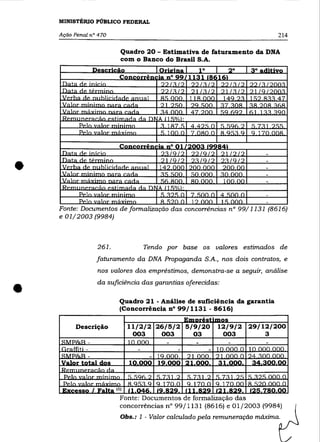 MINISTÉRIO PÚBLICO FEDERAL

    Ação Penal n° 470                                                    214

                        Quadro 20 - Estimativa de faturamento da DNA
                        com o Banco do Brasil S.A .




•
    Fonte: Documentos de formalização das concorrências nO 99/1131 (8616)
    e 01/2003 (9984)



                 261.           Tendo por base os valores estimados de
                 faturamento da DNA Propaganda S.A., nos dois contratos, e
                 nos valores dos empréstimos, demonstra-se a seguir, análise



•                da suficiência das garantias oferecidas:

                        Quadro 21 - Análise de suficiência da garantia
                        (Concorrência n° 99/1131 - 86161

          Descrição       11/2/2 26/5/2 5/9/20          12/9/2   29/12/200
                           003    003     03             003         3




                        Fonte: Documentos de formalização das
                        concorrências n° 99/1131 (8616) e 01/2003 (9984)
                        Obs.: 1 - Valor calculado pela remuneração máxima.
 