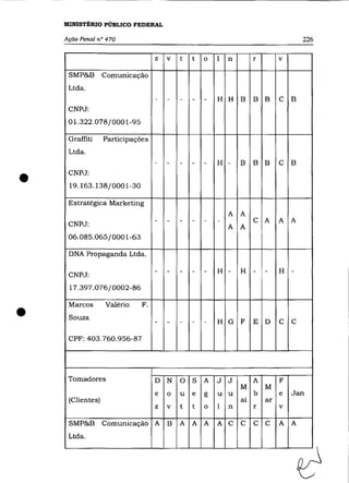 MINISTÉRIO PÚBLICO FEDERAL

    Ação Penal n° 470                                                               226

                                  z   v   t   t   O   I   n        r        v

     SMP&B        Comunicação
     Ltda.
                                  -   -   -   - -     H H     B    B B      C   B
     CNPJ:
     01.322.078/0001-95

     Graffiti     Participações
     Ltda.
                                  -   -   -   -   -   H   -   B    B B      C   B


•    CNPJ:
     19.163.138/0001-30

     Estratégica Marketing
                                                          A   A
     CNPJ:
                                  -   -   -   -   -   -            C A      A   A
                                                          A   A
     06.085.065/0001-63

     DNA Propaganda Ltda.

                                  -   -   -   -   -   H -     H    -   -    H   -
     CNPJ:
     17.397.076/0002-86



•
     Marcos       Valério    F.
     Souza
                                  -   -   -   -   -   H G     F    E   D    C   C

     CPF: 403.760.956-87




     Tomadores                    D N     O   S   A   J   J        A        F
                                                              M        M
                                  e   o   u   e   g   u   u        b        e   Jan
     (Clientes)                                               ai       ar
                                  z   v   t   t   o   I   n        r        v

     SMP&B        Comunicação A       B   A A A       A C     C    C C      A   A
     Ltda.
 