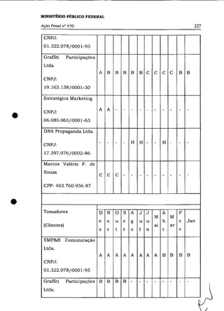MINISTÉRIO PÚBLICO FEDERAL

    Ação Penal n° 470                                                                227

     CNPJ:
     01.322.078/0001-95

     Graffiti     Participações
     Ltda.
                                  A B     B   B B     B C     C     C C      B   B
     CNPJ:
     19.163.138/0001-30

     Estratégica Marketing

                                          -                   -     -   -    -   -

•
                                  A A         -   -   -   -
     CNPJ:
     06.085.065/0001-63

     DNA Propaganda Ltda.

     CNPJ:
                                  -   -   -   -   H   H   -   -     H   -    -   -

     17.397.076/0002-86

     Marcos Valério F. de
     Souza
                                  C   C   C   -   -   -   -   -     - -      -   -


     CPF: 403.760.956-87



•    Tomadores                    D N     O   S   A   J   J
                                                              M
                                                                    A
                                                                        M
                                                                             F
                                  e   o   u   e   g   u u           b        e   Jan
     (Clientes)                                               8.1       ar
                                  z   v   t   t   o   I   n         r        v

     SMP&B        Comunicação
     Ltda.
                                  A A     A A A       A A A         B B      B   B
     CNPJ:
     01.322.078/0001-95

     Graffiti     Participações B     B   B   B   -   -   -   -     -   -    -   -

     Ltda.
 