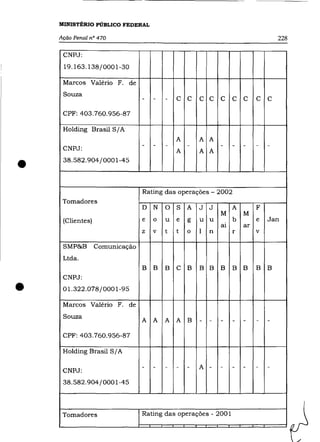 MINISTÉRIO PÚBLICO FEDERAL

    Ação Penal n° 470                                                             228

     CNPJ:
     19.163.138jOO01-30

     Marcos Valério F. de
     Souza
                                -   -   -   C C     C C     C    C   C    C   C

     CPF: 403.760.956-87

     Holding Brasil SjA
                                            A       A A
     CNPJ:
                                -   -   -       -           -    -   -    -   -
                                            A       A A


•    38.582.904jOO01-45




                                Rating das operações - 2002
     Tomadores
                                D   N   O   S   A   J   J        A        F
                                                            M        M
     (Clientes)                 e   o   u   e   g   u   u        b        e   Jan
                                                            ai       ar
                                z   v   t   t   o   1 n          r        v

     SMP&B        Comunicação
     Ltda.
                                B   B   B   C B     B B     B    B B      B   B
     CNPJ:

•    O1.322.078jOOO 1-95

     Marcos Valério F. de
     Souza
                                A A     A A B       -   -   -    -   -    -   -

     CPF: 403.760.956-87

     Holding Brasil S j A

     CNPJ:
                                -   -   -   -   -   A -     -    -   -    -   -

     38.582.904jOO01-45




     Tomadores                  Rating das operações - 2001
 