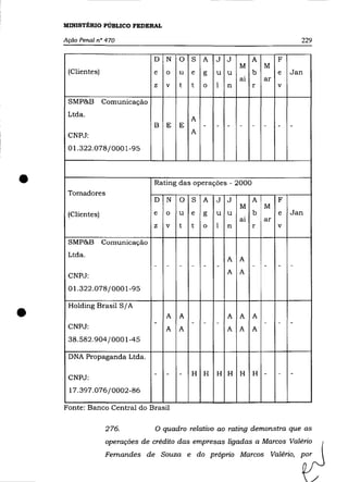 ---------




    MINISTÉRIO PÚBLICO FEDERAL

    Ação Penal n° 470                                                              229

                                o   N   O   S   A    J   J        A        F
                                                             M        M
     (Clientes)                 e   o   u   e   g    u   u        b        e   Jan
                                                             aI       ar
                                z   v   t   t   o    I   n        r        v

     SMP&B        Comunicação
     Ltda.
                                            A
                                B   E   E       -    -   -   -    -   -    -   -
                                            A
     CNPJ:
     01.322.078/0001-95




•    Tomadores
                                Rating das operações - 2000

                                O   N   O   S   A    J   J        A        F
                                                             M        M
     (Clientes)                 e   o   u   e   g    u   u        b        e   Jan
                                                             aI       ar
                                z   v   t   t   o    I   n        r        v

     SMP&B        Comunicação
     Ltda.
                                                         A   A
                                -   -   -   -   -    -            -   -    -   -
                                                         A   A
     CNPJ:
     01.322.078/0001-95



•    Holding Brasil S/A

     CNPJ:
                                -
                                    A
                                    A
                                        A
                                        A
                                            -   -    -
                                                         A
                                                         A
                                                             A
                                                             A
                                                                  A
                                                                  A
                                                                      -    -   -

     38.582.904/0001-45

     DNA Propaganda Ltda.

                                -   -   -   H H      H H     H    H -      -   -
     CNPJ:
     17.397.076/0002-86

    Fonte: Banco Central do Brasil


                  276.          O quadro relativo ao rating demonstra que as
                  operações de crédito das empresas ligadas a Marcos Valério
                  Fernandes de Souza e do próprio Marcos Valério, por
 