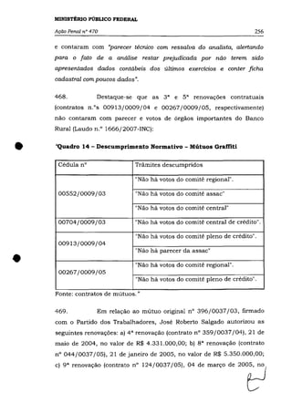 MINISTÉRIO PÚBLICO FEDERAL

    Ação Penal n° 470                                                    256

    e contaram com "parecer técnico com ressalva do analista, alertando
    para o fato de a análise restar prejudicada por não terem sido
    apresentados dados contábeis dos últimos exercícios e conter ficha
    cadastral com poucos dados".

    468.            Destaque-se que as 3 a e 5 a renovações contratuais
    (contratos n.os 00913/0009/04 e 00267/0009/05, respectivamente)
    não contaram com parecer e votos de órgãos importantes do Banco
    Rural (Laudo n. o 1666/2007-INC):



•   "Quadro 14 - Descumprimento Normativo - Mútuos Graffiti

     Cédula n°                 Trãmites descumpridos

                               "Não há votos do comitê regional".

     00552/0009/03              "Não há votos do comitê assac"

                               "Não há votos do comitê central"

     00704/0009/03             "Não há votos do comitê central de crédito".

                                "Não há votos do comitê pleno de crédito".
     00913/0009/04


•
                                "Não há parecer da assac"

                                "Não há votos do comitê regional".
     00267/0009/05
                                "Não há votos do comitê pleno de crédito".

    Fonte: contratos de mútuos."

    469.            Em relação ao mútuo original n° 396/0037/03, firmado
    com o Partido dos Trabalhadores, José Roberto Salgado autorizou as
    seguintes renovações: a) 4 a renovação (contrato nO 359/0037/04),21 de
    maio de 2004, no valor de R$ 4.331.000,00; b) 8 a renovação (contrato
    n° 044/0037/05), 21 de janeiro de 2005, no valor de R$ 5.350.000,00;
    o) 9" "novação (oontraoo n° 124/0037/05),04 do       fiM'O    do 200t;J
 