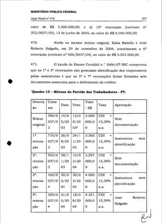 MINISTÉRIO PÚBLICO FEDERAL

    Ação Penal n° 470                                                                   257

    valor   de       R$       5.500.000,00;   e   d)   lOa     renovação    (contrato   n°
    352/0037/05), 13 de junho de 2005, no valor de R$ 6.040.000,00.

    470.               Ainda no mesmo mútuo original, Kátia Rabello e José
    Roberto Salgado, em 29 de novembro de 2004, autorizaram a 6 a
    renovação (contrato n° 926/0037/04), no valor de R$ 5.051.000,00.

    471.                  o   Laudo de Exame Contábil n.O 1666/07-INC comprovou
    que as 1a e 3 a renovações não possuíam identificação dos responsáveis
    pelas assinaturas e que as 2 a e 7 a renovações foram firmadas sem


•   documentos essenciais para o deferimento do crédito:

    "Quadro 15 - Mútuos do Partido dos Trabalhadores - PT.

     Descriç     Contr                        Valor
                               Data   Venc.             Taxa         Aprovação
     ão          ato                          - R$

                 396/0         14/0   12/0    3.000.    CO!      +
     Mútuo                                                           Sem
                 037/0 5/20           8/20    000,0     15,39%
     original                                                        documentação
                 3             03     03*     O         a.a.

     1a.         716/0 26/0           24/1    3.300.    CO!      +
                                                                     Assinatura      sem


•    renova
     ção

     2a .
                 037/0 8/20
                 3

                 955/0 28/1
                               03
                                      1/20
                                      03

                                      16/0
                                              000,0
                                              O

                                              3.597.
                                                        15,39%
                                                        a.a.

                                                        CO!      +
                                                                     identificação



                                                                     Sem
     renova      037/0         1/20   2/20    000,0     15,39%
                                                                     documentação
     ção         3             03     04      O         a.a.

     3a .        102/0 20/0           20/0    4.000.    CO!      +
                                                                     Assinatura      sem
     renova      037/0 2/20           5/20    000,0     15,39%
                                                                     identificação
     ção         4             04     04      O         a.a.

     4a.         359/0 21/0           18/0    4.331.    CO!      +
                                                                     José         Roberto
     renova      037/0 5/20           8/20    000,0     15,39%
                                                                     Salgado
     ção         4             04     04      O         a.a.
 