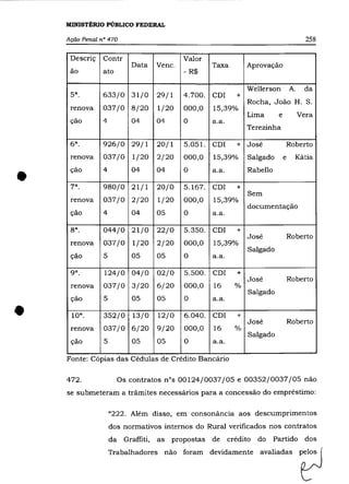 -------- - - - ---   ---




    MINISTÉRIO PÚBLICO FEDERAL

    Ação Penal n° 470                                                                                   258

     Descriç    Contr                          Valor
                          Data     Venc.                        Taxa          Aprovação
     ão         ato                            - R$

                                                                              Wellerson          A.    da
     5a .       633/0 31/0         29/1        4.700.           cor       +
                                                                              Rocha, João H. S.
     renova     037/0 8/20         1/20        000,0            15,39%
                                                                              Lima       e            Vera
     ção        4         04       04          O                a.a.
                                                                              Terezinha

     6a .       926/0 29/1         20/1        5.051.           cor       + José             Roberto
     renova     037/0     1/20     2/20        000,0            15,39%        Salgado        e     Kátia



•    ção

     7a .
     renova
                4

                980/0 21/1
                037/0 2/20
                          04       04

                                   20/0
                                   1/20
                                               O

                                               5.167.
                                               000,0
                                                                a.a .

                                                                cor
                                                                15,39%
                                                                          +
                                                                              Rabello


                                                                              Sem
                                                                              documentação
     ção        4         04       05          O                a.a.

     8a .       044/0 21/0         22/0        5.350.           cor       +
                                                                              José               Roberto
     renova     037/0     1/20     2/20        000,0            15,39%
                                                                              Salgado
     ção        5         05       05          O                a.a.

     9a.        124/0 04/0         02/0        5.500.           cor       +
                                                                              José               Roberto
     renova     037/0 3/20         6/20        000,0            16       %

                                                                              Salgado
     ção        5         05       05           O               a.a .


•    10 a .
     renova
                352/0
                037/0 6/20
                          13/0     12/0
                                   9/20
                                               6.040.
                                                000,0
                                                                cor
                                                                16
                                                                          +
                                                                          %
                                                                              José
                                                                              Salgado
                                                                                                 Roberto

     ção        5         05       05           O               a.a.
            .          .           .         . .
    Fonte: Copias das Cedulas de Credito Bancano

    472.              Os contratos nOs 00124/0037/05 e 00352/0037/05 não
    se submeteram a trãmites necessários para a concessão do empréstimo:

                    "222. Além disso, em consonância aos descumprimentos
                    dos nonnativos internos do Rural verificados nos contratos
                    da Graffiti,   as   propostas de                    crédito do      Partido dos
                    Trabalhadores não foram devidamente
 