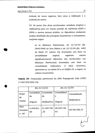 MINISTÉRIO PúBLICO FEDERAL

    Ação Penal n° 470                                                                    27

                  inclusão de novos registros, bem como a retificação e a
                  exclusão de outros.

                  35. De posse das duas escriturações contábeis (original e
                  retificadora) para um mesmo periodo de referência (2003 e
                  2004) e mesma pessoa juridica, os Signatários realizaram
                  análise detalhada dos principais lançamentos e constataram,
                  conforme segue:

                        a) os Balanços Patrimoniais,             de    31/ 12/03       (fls.


•                       0944/0946 do livro Diário) e de 31/12/04 (fls. 4462
                        do Diário 37, volume 12), levantados com base na
                        contabilidade         original,      registram           valores
                        significativamente diferentes dos escriturados nos
                        Balanços      Patrimoniais    levantados        com   base      na
                        contabilidade      retificadora.     A    título      ilustrativo,
                        apresenta-se, na tabela 04 e no Gráfico 01, a seguir, os
                        valores encontrados:

    Tabela 04: Composição patrimonial da DNA Propaganda Ltda (CNPJ
    17.397.076/0001-03)


•     Grupo
                        Em 31/ 12/03

                  Contabilida   Contabilida
                                                          Em 31/12/04

                                                 Contabilidad
                                                                      Contabilidade.
                  de            de               e
      de
      Contas                                                          Retificadora
                  Original      Retificadora     Original

      Ativo
                  4.549.831,    51.393.756       26.529.148,
      Circulant                                                       69.702.306,10
                  90            ,05              83
      e-AC
 