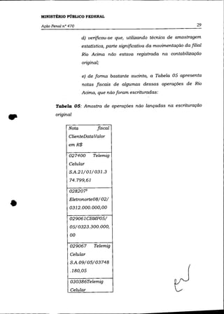 MINISTÉRIO PÚBLICO FEDERAL

    Ação Penal n° 470                                                            29

                         d) verificou-se que, utilizando técnica de amostragem
                         estatística, parte significativa da movimentação da filial
                         Rio Acima não estava registrada na contabilização
                         original;

                         e) de forma bastante sucinta, a Tabela 05 apresenta
                         notas fiscais de algumas dessas operações de Rio
                         Acima, que não foram escrituradas:

           Tabela 05: Amostra de operações não lançadas na escrituração



•          original

                  Nota           fiscal
                  ClienteData Valor
                  emR$

                  027400      Telemig
                  Celular
                  S.A.21/0l/031.3
                  74.799,61

                  0282071



•                 Eletronorte08/02/
                  0312.000.000,00

                  029061 CBMP05/
                  05/0323.300.000,
                  00

                  029067       Telemig
                  Celular
                  S.A.09/05/03748
                  .180,05

                  030386Telemig
                  Celular
 