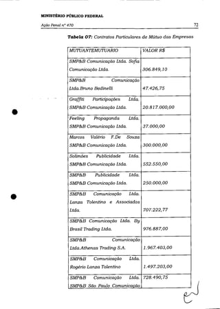 MINISTÉRIO PÚBLICO FEDERAL

    Ação Penal n° 470                                                      72

                 Tabela 07: Contratos Particulares de Mútuo das Empresas


                  MUTUANTEMUTUARIO                      VALORR$

                  SMP&B Comunicação Ltda. Sofia
                  Comunicação Ltda.                     306.849,10

                  SMP&B                 Comunicação
                  Ltda.Bruno Bedinelli                  47.426,75

                  Graffiti    Participações     Ltda.



•
                  SMP&B Comunicação Ltda.               20.817.000,00

                  Feeling      Propaganda       Ltda.
                  SMP&B Comunicação Ltda.               37.000,00

                  Marcos      Valério   F.De   Souza
                   SMP&B Comunicação Ltda.              300.000,00

                   Solimões     Publicidade     Ltda.
                   SMP&B Comunicação Ltda.              552.550,00

                   SMP&B        Publicidade     Ltda.
                   SMP&B Comunicação Ltda.              250.000,00



•                  SMP&B       Comunicação
                   Lanza Tolentino e Associados
                   Ltda.
                                                Ltda.


                                                        707.222,77

                   SMP&B Comunicação Ltda. By
                   Brasil Trading Ltda.                 976.887,00

                   SMP&B                  Comunicação
                   Ltda.Athenas Trading S.A.            1.967.403,00

                   SMP&B       Comunicação      Ltda.
                   Rogério Lanza Tolentino              1.497.203,00

                   SMP&B       Comunicação      Ltda. 728.490,75
                   SMP&B São Paulo Comunicação
 