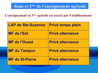 4ème et 3ème de l'enseignement agricole

L'enseignement en 3ème agricole est assuré par 5 établissements


  LAP de Ste-Suzanne            Privé temps plein

  MF de l'Est                   Privé alternance

  MF de l'Ouest                 Privé alternance

  MF du Tampon                  Privé alternance

  MF de St-Pierre               Privé alternance
 